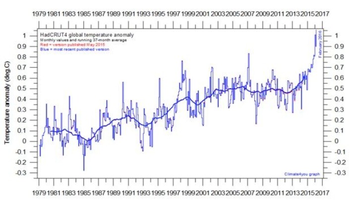 HadCRUT4 global temperatur. (Bilde: Climate4you) HadCRUT4 global temperatur. (Bilde: Climate4you)