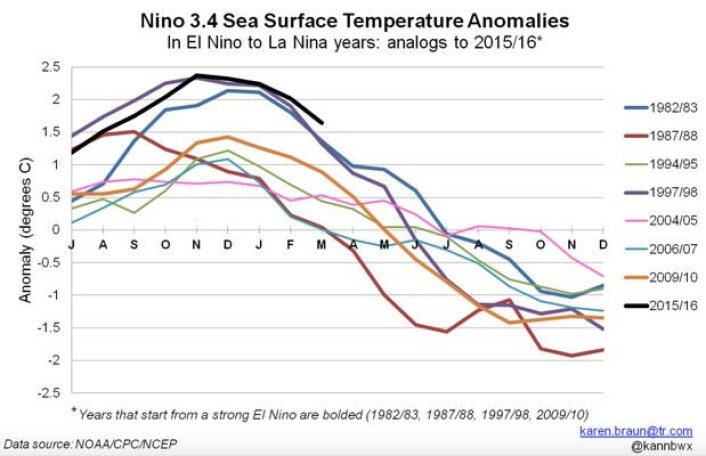 De største El Ninjoene i nyere tid. Dette plottet viser temperatur-avviket for området Nino3.4 i Stillehavet. (Bilde: Karen Braun, med data fra NOAA). De største El Ninjoene i nyere tid. Dette plottet viser temperatur-avviket for området Nino3.4 i Stillehavet. (Bilde: Karen Braun, med data fra NOAA).