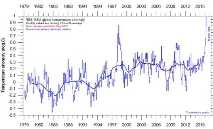 Satellittmålt global temperatur i nedre troposfære, beregnet ved RSS. (Bilde: Climate4you) Satellittmålt global temperatur i nedre troposfære, beregnet ved RSS. (Bilde: Climate4you)
