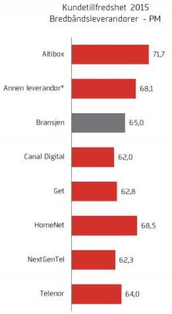 Kundenes tilfredshet med bredbåndleverandøren varierer, med Altibox på topp. Canal Digital og Next Gent Tel sliter. (Foto: (Grafikk: EPSI Rating Norge)) Kundenes tilfredshet med bredbåndleverandøren varierer, med Altibox på topp. Canal Digital og Next Gent Tel sliter. (Foto: (Grafikk: EPSI Rating Norge))