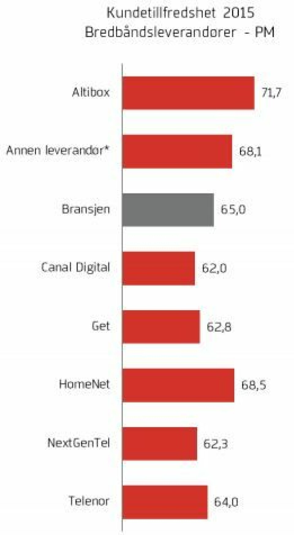 Kundenes tilfredshet med bredbåndleverandøren varierer, med Altibox på topp. Canal Digital og Next Gent Tel sliter. (Foto: (Grafikk: EPSI Rating Norge))