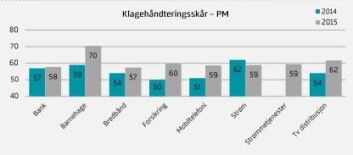 Grafen viser hvor mye mindre tilfreds vi blir, dersom vi har grunn til å klage. De blå har klaget, de grå har ikke klaget. (Foto: (Grafikk: EPSI Rating Norge)) Grafen viser hvor mye mindre tilfreds vi blir, dersom vi har grunn til å klage. De blå har klaget, de grå har ikke klaget. (Foto: (Grafikk: EPSI Rating Norge))