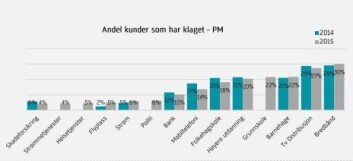 Her ser du hvilke bransjer vi klager mest. Flest av de spurte har klaget på bredbåndsleveransen i 2015. Få klaget på strømmetjenester. (Foto: (Graf: EPSI Rating Norge)) Her ser du hvilke bransjer vi klager mest. Flest av de spurte har klaget på bredbåndsleveransen i 2015. Få klaget på strømmetjenester. (Foto: (Graf: EPSI Rating Norge))