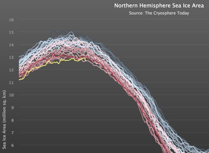 Sjøisen i Arktis, den gule kurven viser 2016. (Bilde: Cryosphere Today) Sjøisen i Arktis, den gule kurven viser 2016. (Bilde: Cryosphere Today)