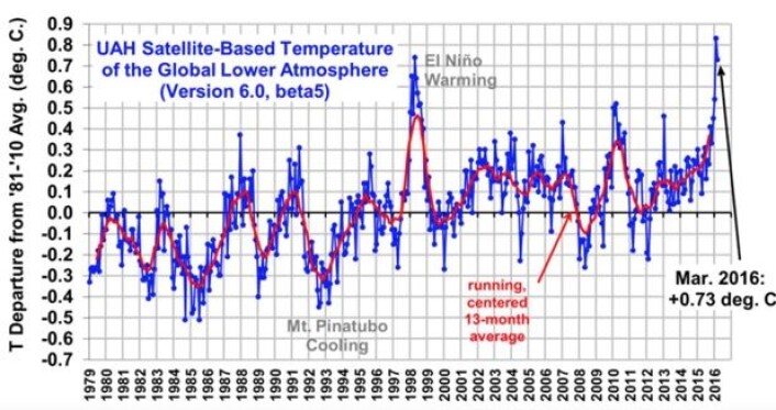 Satellittmålt global temperatur i nedre troposfære ligger rekordhøyt så langt i år. (Data: UAH. Bilde fra Roy Spencers blogg) Satellittmålt global temperatur i nedre troposfære ligger rekordhøyt så langt i år. (Data: UAH. Bilde fra Roy Spencers blogg)
