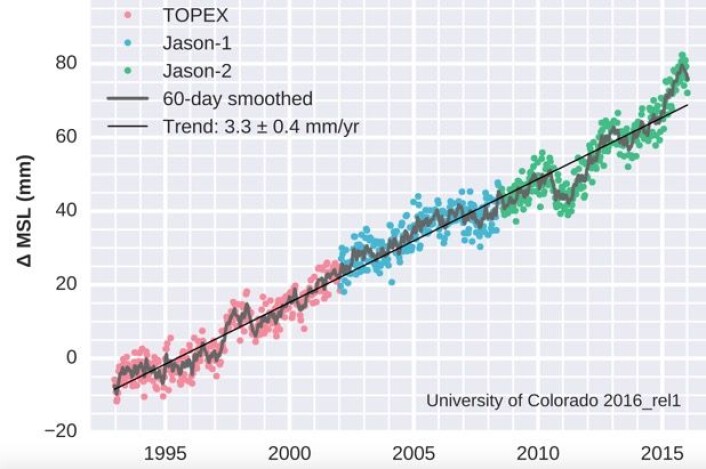 Kurven for globalt havnivå har passert toppen for denne El Ninjoen. Og den lange trenden er fortsatt ca. 3 millimeter i året. (Bilde: Univ. of Colorado) Kurven for globalt havnivå har passert toppen for denne El Ninjoen. Og den lange trenden er fortsatt ca. 3 millimeter i året. (Bilde: Univ. of Colorado)