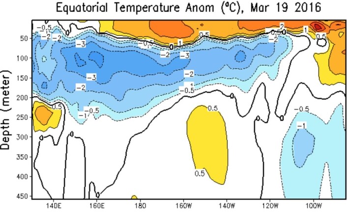 El Ninjo holder fortsatt stand, men bare i havoverflaten. (Bilde: NOAA) El Ninjo holder fortsatt stand, men bare i havoverflaten. (Bilde: NOAA)