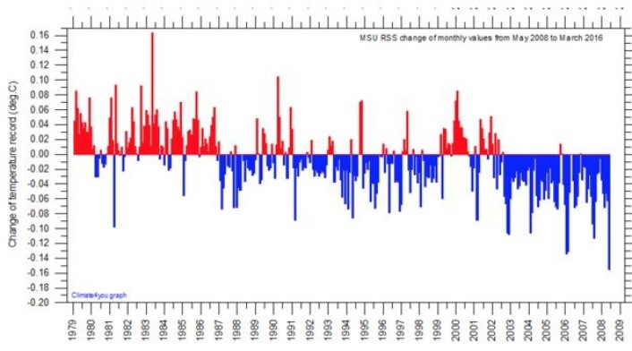 Justeringer som er gjort på RSS-kurven for nedre troposfære gjennom årene 2008-2016. (Bilde: RSS/Climate4you) Justeringer som er gjort på RSS-kurven for nedre troposfære gjennom årene 2008-2016. (Bilde: RSS/Climate4you)