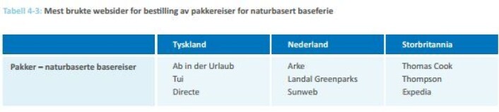 Hvor turistene bestilte ferieturen fra, varierte fra land til land. (Foto: (Graf: reiselivsrapport av Engeset og Nybakk)) Hvor turistene bestilte ferieturen fra, varierte fra land til land. (Foto: (Graf: reiselivsrapport av Engeset og Nybakk))