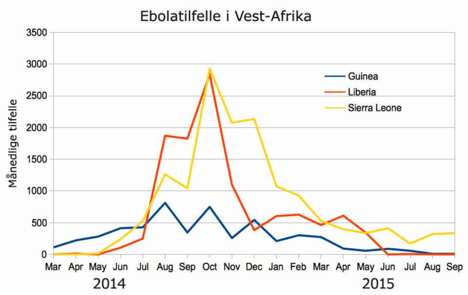 Selv om Guinea var landet der sykdommen oppstod rundt nyttår 2013, ble flere syke i nabolandene i sør, Liberia og Sierra Leone. (Foto: (Figur: Chris55, Creative Commons Attribution-Share Alike 4.0   International license.))