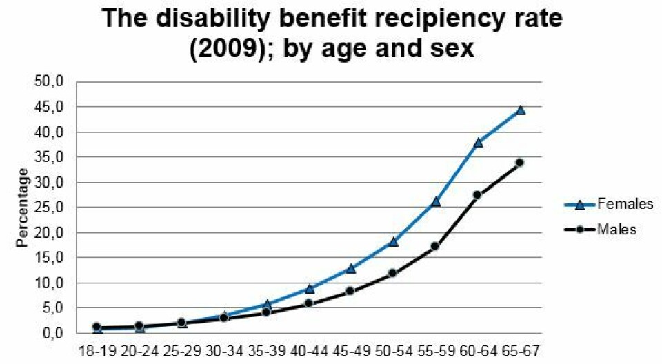 Uførhet stiger bratt med økende alder. Grafen viser andel uføretrygdede etter alder og kjønn. Blå kurve er kvinner, og vi ser at blant kvinner på 65 år, er 45 prosent uføretrygdet. Tall fra 2009. (Foto: (Graf: Kjell Vaage))