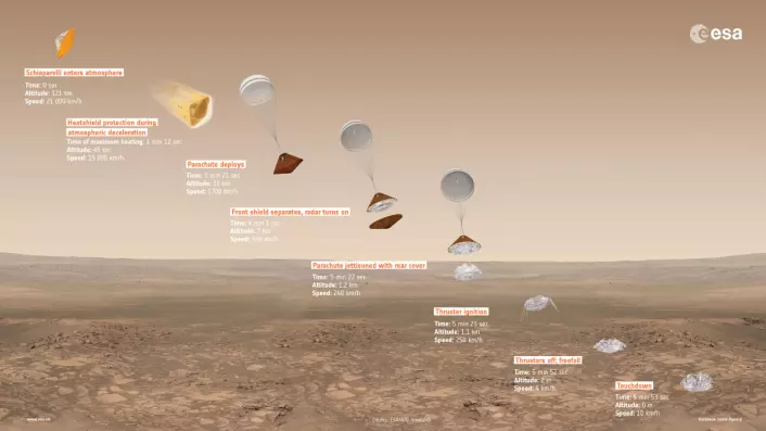 Slik skal landingsmodulen Schiaparelli i det europeisk-russiske romprosjektet ExoMars lande på Mars i oktober 2016. Schiaparelli ble skutt opp sammen med banesonden Trace Gas Orbiter 14. mars 2016. (Foto: ESA/ATG medialab)