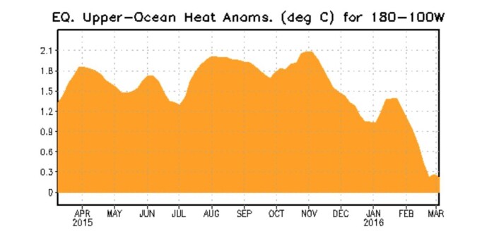ENSO-varmeinnholdet under havoverflaten. Snart negative verdier der nå. (Bilde: NOAA) ENSO-varmeinnholdet under havoverflaten. Snart negative verdier der nå. (Bilde: NOAA)