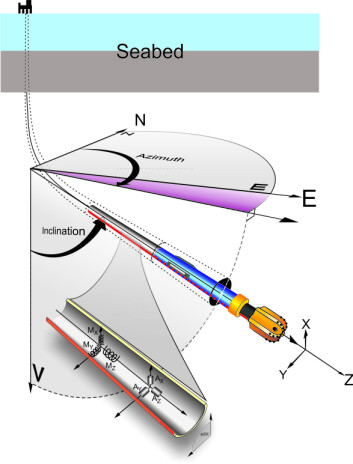 Den geometriske posisjonen til borekronen baserer seg på målinger av jordas tyngdefelt og magnetfelt og blir brukt til å optimalisere plasseringen av brønnen i olje eller gassreservoaret. Målingene blir gjort med sensorer som ligger plassert i boreutstyret, cirka 10 meter bak borekronen. (Foto: (Illustrasjon: Knut Steinnes)) Den geometriske posisjonen til borekronen baserer seg på målinger av jordas tyngdefelt og magnetfelt og blir brukt til å optimalisere plasseringen av brønnen i olje eller gassreservoaret. Målingene blir gjort med sensorer som ligger plassert i boreutstyret, cirka 10 meter bak borekronen. (Foto: (Illustrasjon: Knut Steinnes))