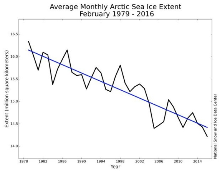 Det ble ny minimumsrekord for februar-sjøisen i Arktis. (Bilde: NOAA) Det ble ny minimumsrekord for februar-sjøisen i Arktis. (Bilde: NOAA)
