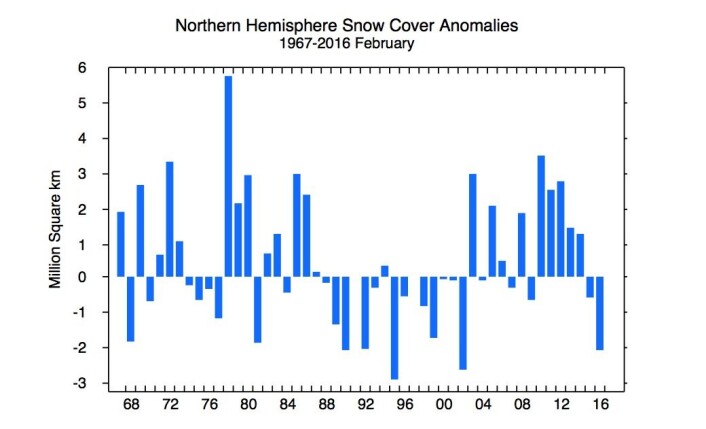 Negativt snø-anomali på den nordlige halvkule i februar, men det er ikke lett å se noen trend her. (Bilde: Rutgers Univ.) Negativt snø-anomali på den nordlige halvkule i februar, men det er ikke lett å se noen trend her. (Bilde: Rutgers Univ.)