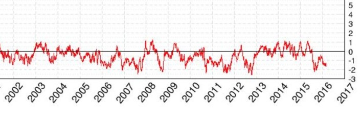 Det er mindre sjøis enn normalt for årstiden, kloden sett under ett. (Bilde: Cryosphere Today) Det er mindre sjøis enn normalt for årstiden, kloden sett under ett. (Bilde: Cryosphere Today)