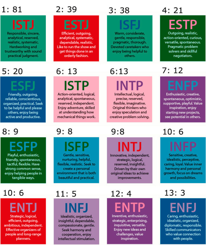 Myers-Briggs-personlighetstypene er her ordnet i rekkefølge etter hvor mange av hver gruppe det var i undersøkelsen til Sæbø og Brovold på NMBU på Ås. De klart fleste tilhørte typen ISTJ, det vil si introverte, logiske og regelstyrte detaljstyrte praktikere. Tallene over hver gruppe viser rekkefølge og antall i hver gruppe. Klikk på bildet for å se detaljer om de fire hovedinndelingene og hvordan de er satt sammen i de 16 gruppene! (Foto: (Figur: Jake Beech, Creative Commons Attribution-Share Alike 3.0 Unported license.)) Myers-Briggs-personlighetstypene er her ordnet i rekkefølge etter hvor mange av hver gruppe det var i undersøkelsen til Sæbø og Brovold på NMBU på Ås. De klart fleste tilhørte typen ISTJ, det vil si introverte, logiske og regelstyrte detaljstyrte praktikere. Tallene over hver gruppe viser rekkefølge og antall i hver gruppe. Klikk på bildet for å se detaljer om de fire hovedinndelingene og hvordan de er satt sammen i de 16 gruppene! (Foto: (Figur: Jake Beech, Creative Commons Attribution-Share Alike 3.0 Unported license.))