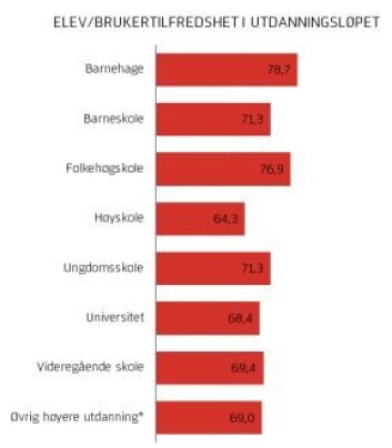 Vi er minst fornøyd med høyskolen og mest fornøyd med barnehagen, viser undersøkelser som er gjort blant foreldre, elevers og studenters tilfredshet med utdanningsløpet. (Foto: (Grafikk: EPSI Rating Norge)) Vi er minst fornøyd med høyskolen og mest fornøyd med barnehagen, viser undersøkelser som er gjort blant foreldre, elevers og studenters tilfredshet med utdanningsløpet. (Foto: (Grafikk: EPSI Rating Norge))