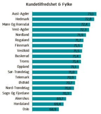 Innbyggere i Oslo og Hordaland er minst tilfreds med hva de får av varer og tjenester fra privat og offentlig sektor. Sørlendinger derimot, er lettere å tilfredsstille. (Foto: (Grafikk: EPSI Rating Norge)) Innbyggere i Oslo og Hordaland er minst tilfreds med hva de får av varer og tjenester fra privat og offentlig sektor. Sørlendinger derimot, er lettere å tilfredsstille. (Foto: (Grafikk: EPSI Rating Norge))