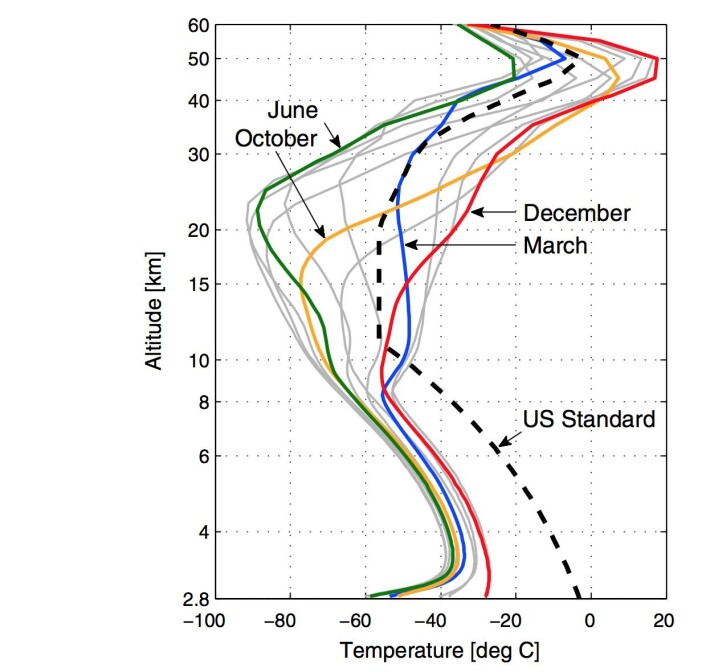 Typiske temperaturprofiler ved ulike årstider i atmosfæren over Sydpolen. Den stiplete kurven viser en noe mer "standard" atmosfære som man finner andre steder på kloden. (Bilde: Schmithusen et al, GRL 2015) Typiske temperaturprofiler ved ulike årstider i atmosfæren over Sydpolen. Den stiplete kurven viser en noe mer "standard" atmosfære som man finner andre steder på kloden. (Bilde: Schmithusen et al, GRL 2015)