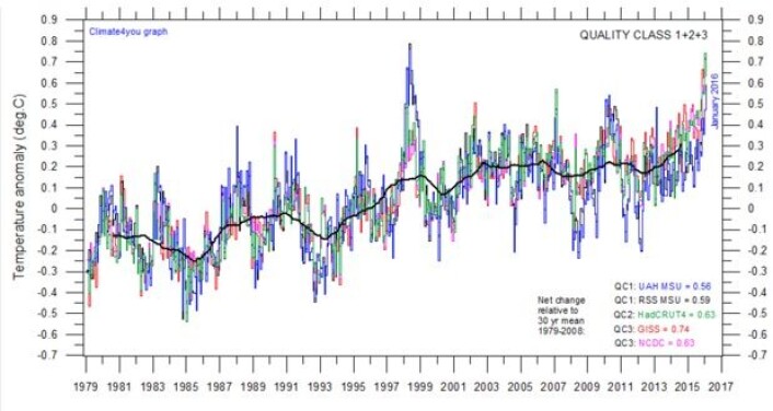 Den tykke svarte kurven, som viser ca. 3 års glidende gjennomsnitt av alle de fem globale temperaturseriene, er nå rekordhøy. (Data: RSS/UAH/NOAA/GISS/Hadley. Grafikk: Climate4you) Den tykke svarte kurven, som viser ca. 3 års glidende gjennomsnitt av alle de fem globale temperaturseriene, er nå rekordhøy. (Data: RSS/UAH/NOAA/GISS/Hadley. Grafikk: Climate4you)