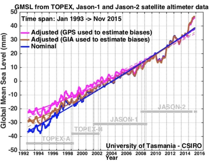 Er havnivået i ferd med å akselerere? Tja - de neste satellittene vil nok gi svaret på det. (Bilde: CSIRO) Er havnivået i ferd med å akselerere? Tja - de neste satellittene vil nok gi svaret på det. (Bilde: CSIRO)