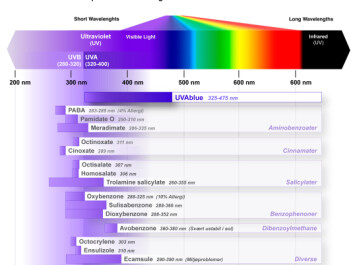 An illustration of the range of wavelengths contained in sunlight, and a comparison with existing substances used in sunscreens. The Norwegian-developed filter UVAblue (uppermost) is the only one which provides protection against blue-spectrum UV radiation.(Illustration: Promar as) An illustration of the range of wavelengths contained in sunlight, and a comparison with existing substances used in sunscreens. The Norwegian-developed filter UVAblue (uppermost) is the only one which provides protection against blue-spectrum UV radiation.(Illustration: Promar as)