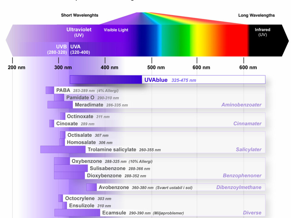 An illustration of the range of wavelengths contained in sunlight, and a comparison with existing substances used in sunscreens. The Norwegian-developed filter UVAblue (uppermost) is the only one which provides protection against blue-spectrum UV radiation.(Illustration: Promar as)