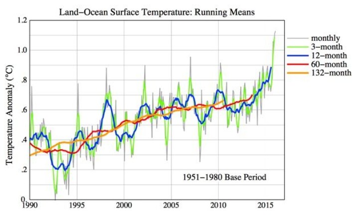 Global temperatur, slik NASA GISS ser utviklingen. (Bilde: NASA GISS/Columbia Univ.) Global temperatur, slik NASA GISS ser utviklingen. (Bilde: NASA GISS/Columbia Univ.)