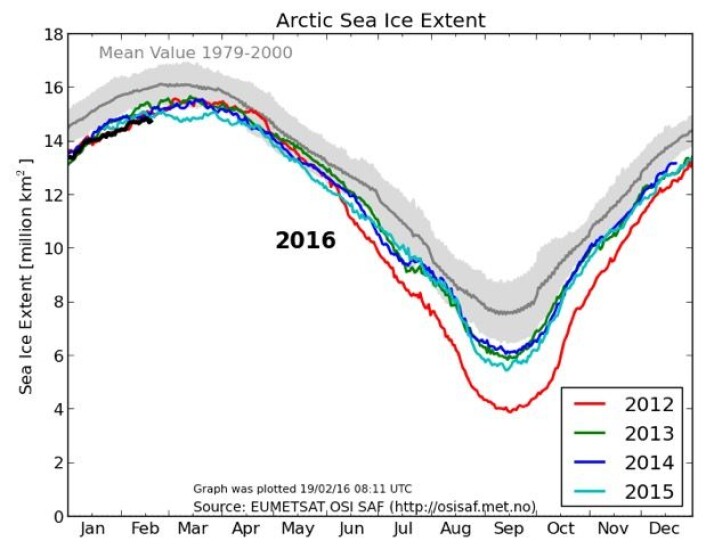 Det er lite sjøis i Arktis nå, årstiden tatt i betraktning. (Bilde: EUMETSAT osisaf.met.no) Det er lite sjøis i Arktis nå, årstiden tatt i betraktning. (Bilde: EUMETSAT osisaf.met.no)
