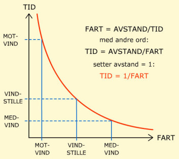 Fram og tilbake går ikke opp: Flytida er flystrekning delt på fart. Kurven viser hvorfor tidsbesparelsen i medvind er mindre enn tidsøkningen i motvind. Kurven er overdrevet i forhold til virkeligheten for å vise prinsippet. (Foto: (Illustrasjon: Arnfinn Christensen, forskning.no)) Fram og tilbake går ikke opp: Flytida er flystrekning delt på fart. Kurven viser hvorfor tidsbesparelsen i medvind er mindre enn tidsøkningen i motvind. Kurven er overdrevet i forhold til virkeligheten for å vise prinsippet. (Foto: (Illustrasjon: Arnfinn Christensen, forskning.no))