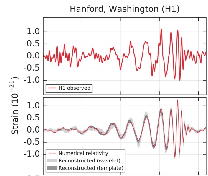 Øverst: Signalet som ble målt av LIGO-instrumentet i Hanford, WA. Nederst: Numerisk simulering av gravitasjonsbølgepakke basert på generell relativitetsteori. (Bilde: Abbott et al, Phys Rev Lett 2016) Øverst: Signalet som ble målt av LIGO-instrumentet i Hanford, WA. Nederst: Numerisk simulering av gravitasjonsbølgepakke basert på generell relativitetsteori. (Bilde: Abbott et al, Phys Rev Lett 2016)