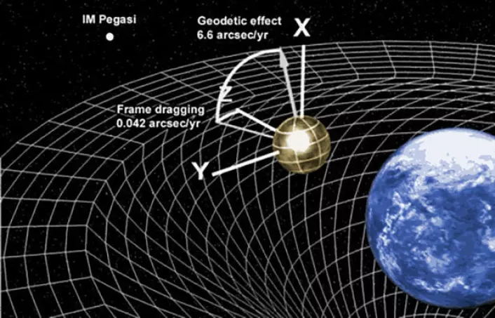 Gravity Probe B ble skutt opp i 2004. De roterende kulene fungerte som gyroskoper. Avdriften deres var så liten at hvis de ble satt til å spinne mens dinosaurene levde på jorda, ville rotasjonsaksen fortsatt være innenfor en grads avvik i dag. Med denne presisjonen og en enorm datakraft klarte forskerne i 2011 å vise at Einsteins generelle relativitetsteori fortsatt holdt. (Foto: (Illustrasjon: NASA))
