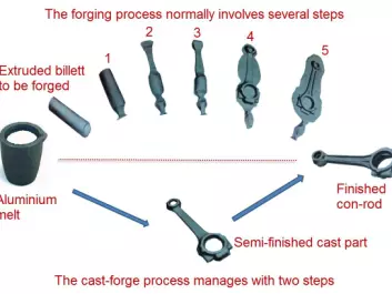 Forging aluminium components for suspension systems involves several stages of working the material (see upper process line in illustration). In each stage, the aluminium piece is clamped between two forms in a powerful machine, and between each stage the piece must be reheated. All in all, an energy-intensive process. SINTEF’s “cast-forge” process line saves energy by almost finishing the parts “in one go” (see lower process line in illustration). The technique begins with casting. In the mould, the casting is given much of its final geometric form. The product is then finished off in a one-step forging process. (Illustration: SINTEF Materials and Chemistry  )
