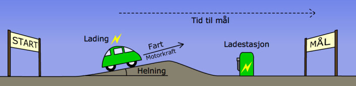 Lærer mens du kjører: I hvert øyeblikk av turen samler den kunstige intelligensen inn opplysninger om opplading og utlading av batteriet, fart, motorkraft og helning på veien. Ut fra tidligere læring anslår den gjenværende kjøretid, og fordeler kraft mellom fossilmotor og elmotor slik at forbruk av fossilt drivstoff og CO2-utslipp blir lavest mulig. Hvis systemet også vet hvor neste ladestasjon er, kan forbruket senkes enda mer. (Foto: (Illustrasjon: Arnfinn Christensen, forskning.no, basert på original i tidsskriftartikkel i referansen.)) Lærer mens du kjører: I hvert øyeblikk av turen samler den kunstige intelligensen inn opplysninger om opplading og utlading av batteriet, fart, motorkraft og helning på veien. Ut fra tidligere læring anslår den gjenværende kjøretid, og fordeler kraft mellom fossilmotor og elmotor slik at forbruk av fossilt drivstoff og CO2-utslipp blir lavest mulig. Hvis systemet også vet hvor neste ladestasjon er, kan forbruket senkes enda mer. (Foto: (Illustrasjon: Arnfinn Christensen, forskning.no, basert på original i tidsskriftartikkel i referansen.))