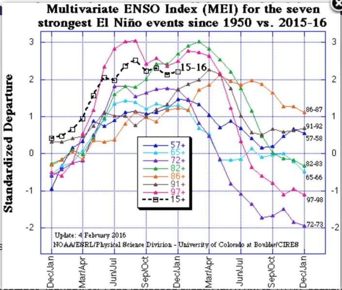 Det ligger an til en hederlig tredjeplass for årets El Ninjo, hvis man ser på MEI-indeksen. (Bilde: Wolter/NOAA) Det ligger an til en hederlig tredjeplass for årets El Ninjo, hvis man ser på MEI-indeksen. (Bilde: Wolter/NOAA)