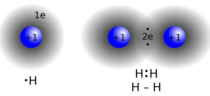 To hydrogenatomer, som har ett elektron hver, danner et stabilt molekyl når de kommer sammen og deler på elektronene, slik som her. I 2012 fant forskerne ut at hydrogenatomene – under ekstreme forhold i verdensrommet – også kan dele elektronene med en paramagnetisk binding som er «forbudt» her på jorda. (Foto: (Illustrasjon: Jacek FH, Wikimedia Commons)) To hydrogenatomer, som har ett elektron hver, danner et stabilt molekyl når de kommer sammen og deler på elektronene, slik som her. I 2012 fant forskerne ut at hydrogenatomene – under ekstreme forhold i verdensrommet – også kan dele elektronene med en paramagnetisk binding som er «forbudt» her på jorda. (Foto: (Illustrasjon: Jacek FH, Wikimedia Commons))