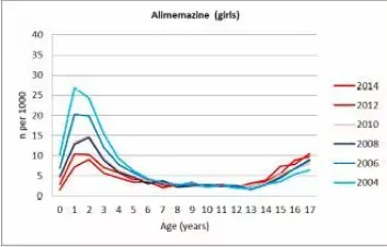 Langt færre ett- og toårige jenter får nå sovemiddelet Vallergan av sine foreldre mot søvnvansker. Den lyseblå streken viser bruken i 2004, mens den mørke røde viser bruken i 2014.  (Foto: (Ill: BMC Psychiatry))