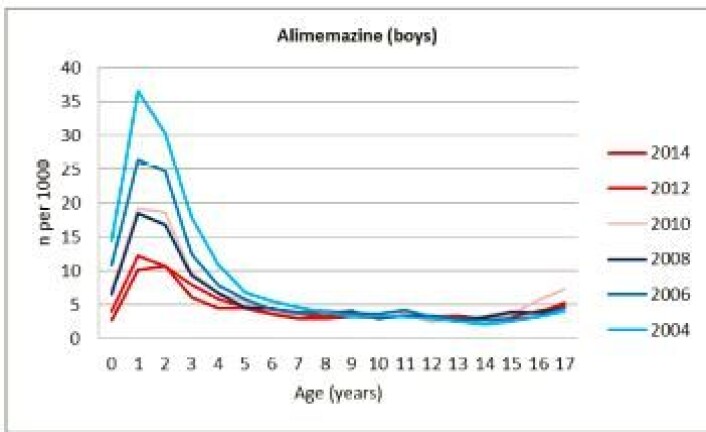 Grafen viser hvor mye mindre allergimedisinen Vallergan nå brukes spesielt blant små gutter enn før. Den blå kurven viser bruken i 2004, og den mørke røde viser bruken i 2014 i ulike aldersgrupper. (Foto: (Ill: BMC Psychiatry)) Grafen viser hvor mye mindre allergimedisinen Vallergan nå brukes spesielt blant små gutter enn før. Den blå kurven viser bruken i 2004, og den mørke røde viser bruken i 2014 i ulike aldersgrupper. (Foto: (Ill: BMC Psychiatry))