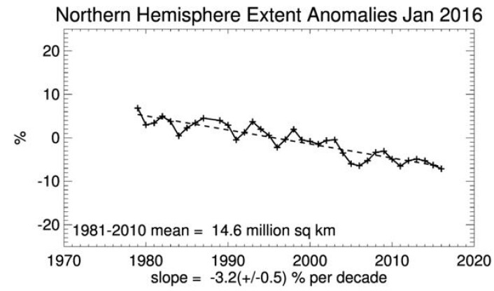 Januar-sjøisen på den nordlige halvkule synes å krympe jevnt og trutt, enn så lenge. (Bilde: NSIDC) Januar-sjøisen på den nordlige halvkule synes å krympe jevnt og trutt, enn så lenge. (Bilde: NSIDC)