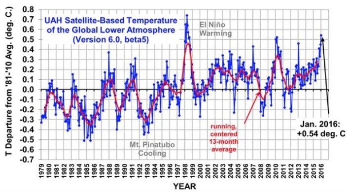 Der kom årets første rekordnotering for satellittmålt temperatur i nedre troposfære. Men de neste månedene vil nok verdiene fra 1998 bli vanskelige å slå? (Bilde fra Roy Spencers blogg. Data: UAH). Der kom årets første rekordnotering for satellittmålt temperatur i nedre troposfære. Men de neste månedene vil nok verdiene fra 1998 bli vanskelige å slå? (Bilde fra Roy Spencers blogg. Data: UAH).