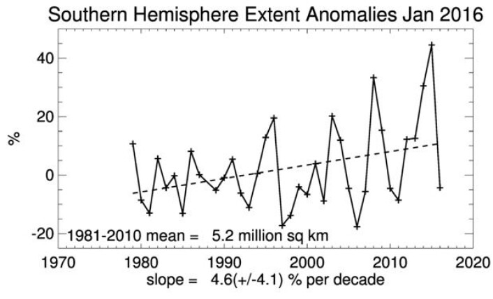 Nokså uryddig oppførsel fra sjøisen rundt Antarktis. (Bilde: NSIDC) Nokså uryddig oppførsel fra sjøisen rundt Antarktis. (Bilde: NSIDC)