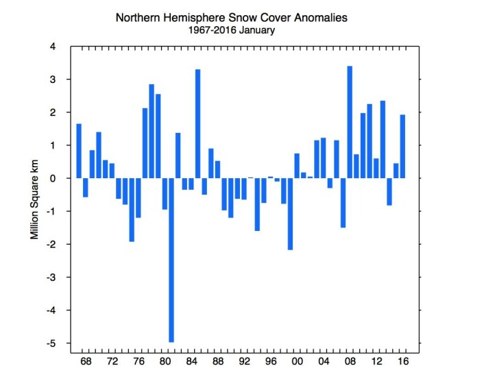 Mye snø på den nordlige halvkule i januar. (Bilde: Rutgers Univ) Mye snø på den nordlige halvkule i januar. (Bilde: Rutgers Univ)