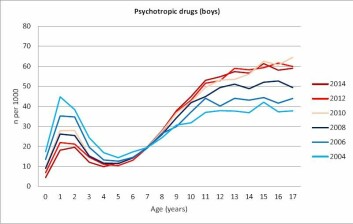 Grafen viser hvor mye gutter i ulike aldre bruker av midler mot alt fra ADHD, depresjon og søvnløshet til sovemidler og antidepressiva. For de eldste guttene har bruken gått litt ned de siste årene.  (Foto: (Graf: BMC Psychiatry))