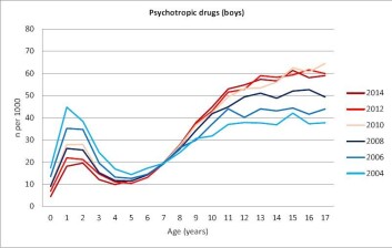 Grafen viser hvor mye gutter i ulike aldre bruker av midler mot alt fra ADHD, depresjon og søvnløshet til sovemidler og antidepressiva. For de eldste guttene har bruken gått litt ned de siste årene. (Foto: (Graf: BMC Psychiatry)) Grafen viser hvor mye gutter i ulike aldre bruker av midler mot alt fra ADHD, depresjon og søvnløshet til sovemidler og antidepressiva. For de eldste guttene har bruken gått litt ned de siste årene. (Foto: (Graf: BMC Psychiatry))