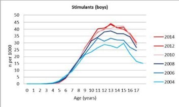 Gutters bruk av medisiner mot ADHD har stabilisert seg siden 2010. Og det er 13-åringer som bruker mest. (Foto: (Graf: BMC Psychiatry)) Gutters bruk av medisiner mot ADHD har stabilisert seg siden 2010. Og det er 13-åringer som bruker mest. (Foto: (Graf: BMC Psychiatry))