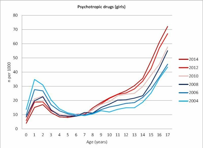 Spesielt blant jenter har medisiner mot psykiske lidelser økt de siste årene. Mørk rød farge er bruken i 2014. Lys blå er ti år tidligere.  (Foto: (Graf: BMC Psychiatry))