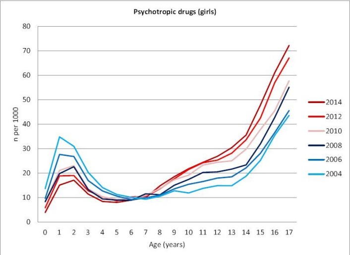 Spesielt blant jenter har medisiner mot psykiske lidelser økt de siste årene. Mørk rød farge er bruken i 2014. Lys blå er ti år tidligere. (Foto: (Graf: BMC Psychiatry)) Spesielt blant jenter har medisiner mot psykiske lidelser økt de siste årene. Mørk rød farge er bruken i 2014. Lys blå er ti år tidligere. (Foto: (Graf: BMC Psychiatry))