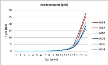 Nesten dobbelt så mange jenter på 17 år bruker nå antidepressiva som åtte år tidligere. Mørk rød farge viser bruken i 2014. (Foto: (Graf: BMC Psychiatry)) Nesten dobbelt så mange jenter på 17 år bruker nå antidepressiva som åtte år tidligere. Mørk rød farge viser bruken i 2014. (Foto: (Graf: BMC Psychiatry))